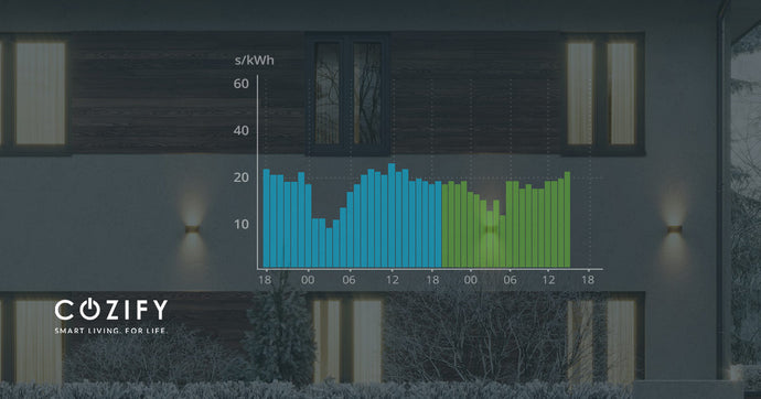 Control devices based on energy spot prices